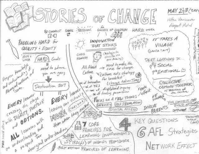NOII Symposium - Stories of Change Sketchnote